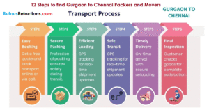 12 Steps to find Gurgaon to Chennai Packers and Movers